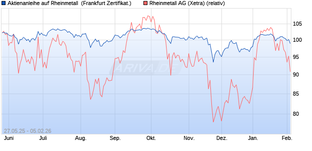Aktienanleihe auf Rheinmetall [DZ BANK AG] (WKN: DY89J9) Chart