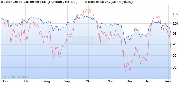 Aktienanleihe auf Rheinmetall [DZ BANK AG] (WKN: DY89KH) Chart