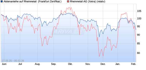 Aktienanleihe auf Rheinmetall [DZ BANK AG] (WKN: DY89KL) Chart