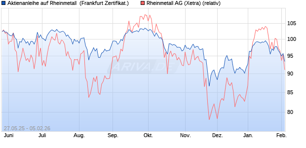 Aktienanleihe auf Rheinmetall [DZ BANK AG] (WKN: DY89KR) Chart
