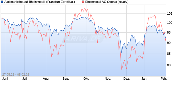 Aktienanleihe auf Rheinmetall [DZ BANK AG] (WKN: DY89KU) Chart