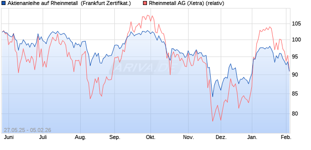 Aktienanleihe auf Rheinmetall [DZ BANK AG] (WKN: DY89KX) Chart