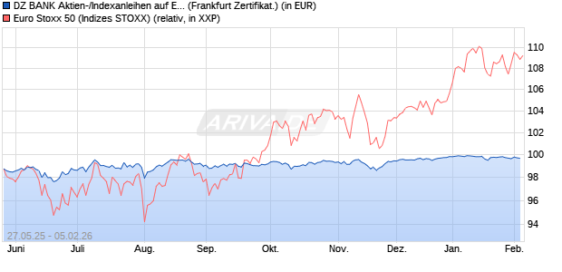 DZ BANK Aktien-/Indexanleihen auf EURO STOXX 50 . (WKN: DY87LQ) Chart