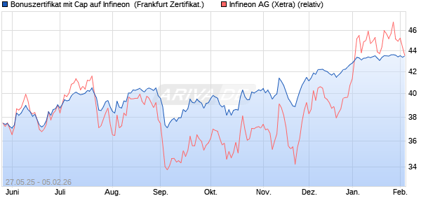 Bonuszertifikat mit Cap auf Infineon [DZ BANK AG] (WKN: DY8890) Chart
