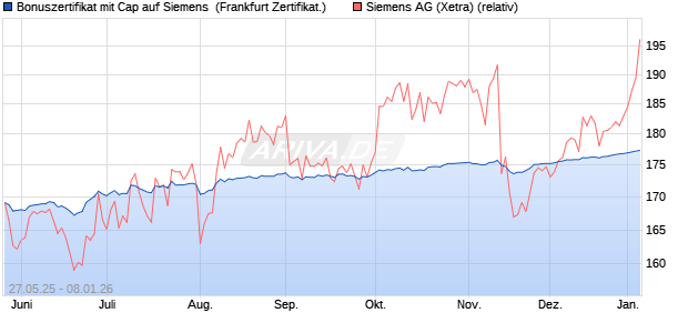Bonuszertifikat mit Cap auf Siemens [DZ BANK AG] (WKN: DY89AT) Chart