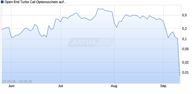 Open End Turbo Call Optionsschein auf Daimler Truck Holding [UBS AG (London)] Chart