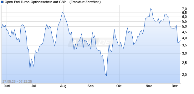 Open-End Turbo-Optionsschein auf GBP/USD [Vonto. (WKN: VK49GM) Chart