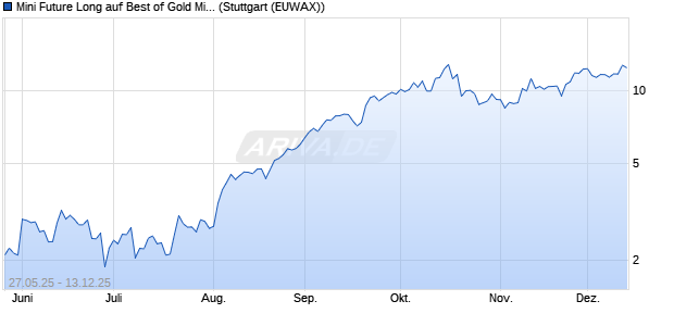 Mini Future Long auf Best of Gold Miners [Morgan Sta. (WKN: MK7M56) Chart