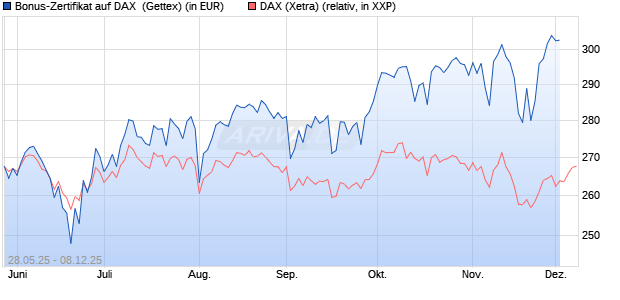 Bonus-Zertifikat auf DAX [Goldman Sachs Bank Euro. (WKN: GV6XYK) Chart