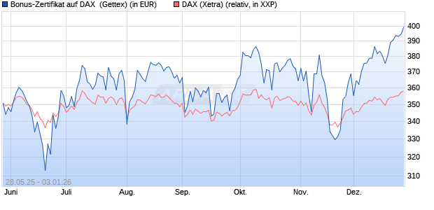 Bonus-Zertifikat auf DAX [Goldman Sachs Bank Euro. (WKN: GV6XYN) Chart