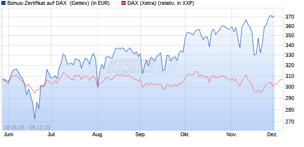 Bonus-Zertifikat auf DAX [Goldman Sachs Bank Euro. (WKN: GV6XYP) Chart