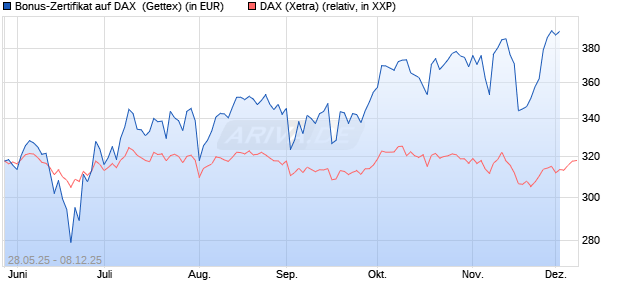 Bonus-Zertifikat auf DAX [Goldman Sachs Bank Euro. (WKN: GV6XYQ) Chart