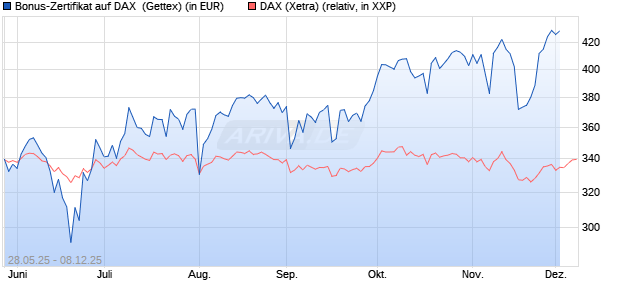 Bonus-Zertifikat auf DAX [Goldman Sachs Bank Euro. (WKN: GV6XYU) Chart