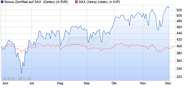 Bonus-Zertifikat auf DAX [Goldman Sachs Bank Euro. (WKN: GV6XYV) Chart
