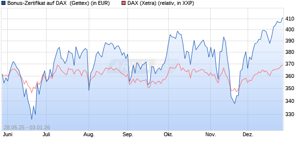 Bonus-Zertifikat auf DAX [Goldman Sachs Bank Euro. (WKN: GV6XYY) Chart
