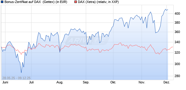 Bonus-Zertifikat auf DAX [Goldman Sachs Bank Euro. (WKN: GV6XYZ) Chart