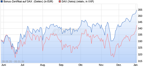 Bonus-Zertifikat auf DAX [Goldman Sachs Bank Euro. (WKN: GV6XZ3) Chart
