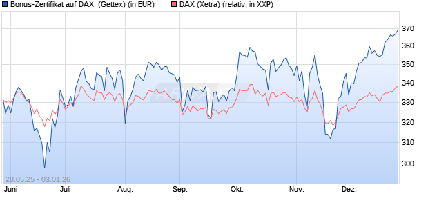 Bonus-Zertifikat auf DAX [Goldman Sachs Bank Euro. (WKN: GV6XZ4) Chart