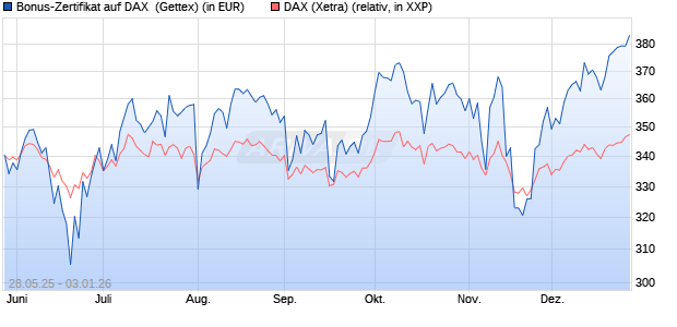 Bonus-Zertifikat auf DAX [Goldman Sachs Bank Euro. (WKN: GV6XZ7) Chart