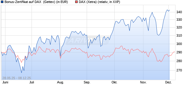Bonus-Zertifikat auf DAX [Goldman Sachs Bank Euro. (WKN: GV6XZA) Chart