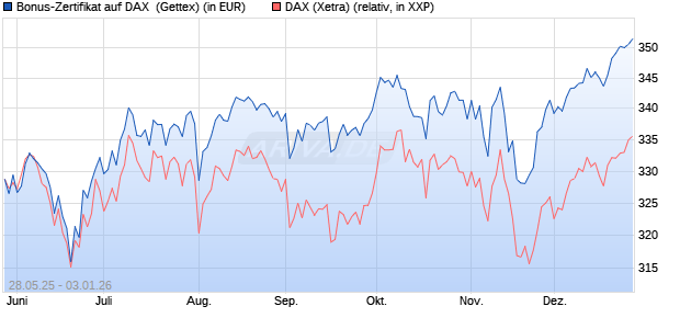 Bonus-Zertifikat auf DAX [Goldman Sachs Bank Euro. (WKN: GV6XZD) Chart