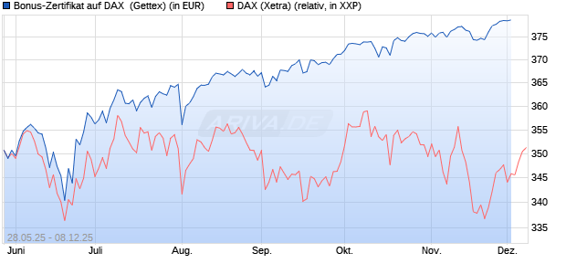 Bonus-Zertifikat auf DAX [Goldman Sachs Bank Euro. (WKN: GV6XZH) Chart