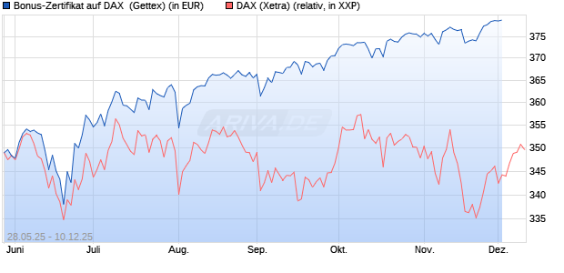 Bonus-Zertifikat auf DAX [Goldman Sachs Bank Euro. (WKN: GV6XZS) Chart