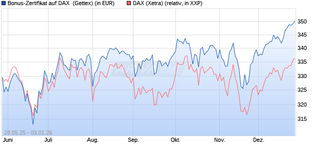 Bonus-Zertifikat auf DAX [Goldman Sachs Bank Euro. (WKN: GV6XZU) Chart