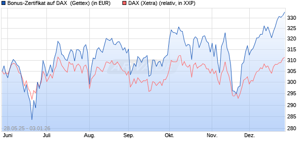 Bonus-Zertifikat auf DAX [Goldman Sachs Bank Euro. (WKN: GV6XZW) Chart
