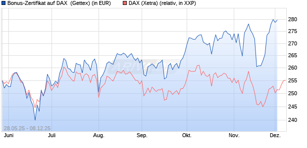 Bonus-Zertifikat auf DAX [Goldman Sachs Bank Euro. (WKN: GV6Y02) Chart