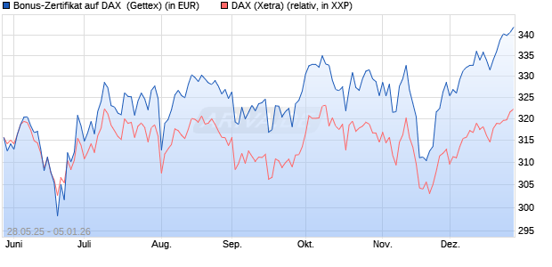 Bonus-Zertifikat auf DAX [Goldman Sachs Bank Euro. (WKN: GV6Y06) Chart