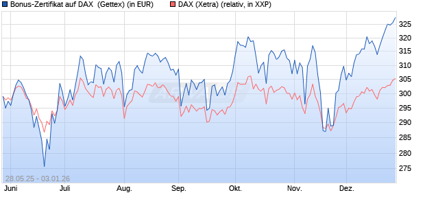 Bonus-Zertifikat auf DAX [Goldman Sachs Bank Euro. (WKN: GV6Y0N) Chart