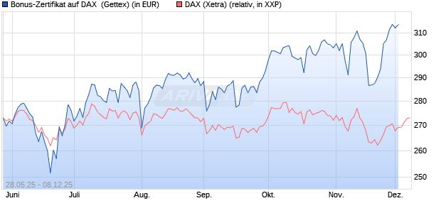Bonus-Zertifikat auf DAX [Goldman Sachs Bank Euro. (WKN: GV6Y0S) Chart