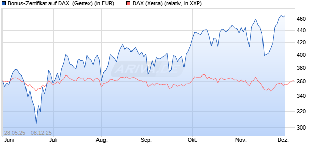 Bonus-Zertifikat auf DAX [Goldman Sachs Bank Euro. (WKN: GV6Y0U) Chart