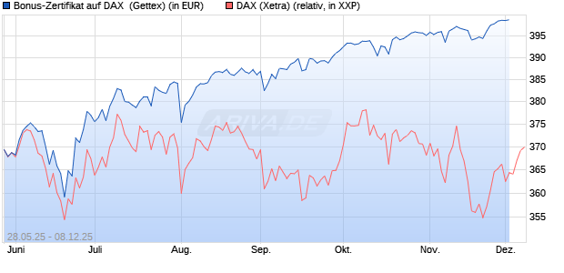 Bonus-Zertifikat auf DAX [Goldman Sachs Bank Euro. (WKN: GV6Y0V) Chart