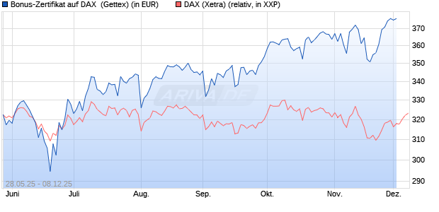 Bonus-Zertifikat auf DAX [Goldman Sachs Bank Euro. (WKN: GV6Y0X) Chart