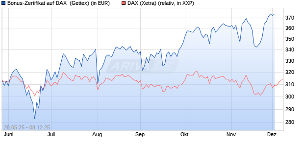 Bonus-Zertifikat auf DAX [Goldman Sachs Bank Euro. (WKN: GV6Y17) Chart