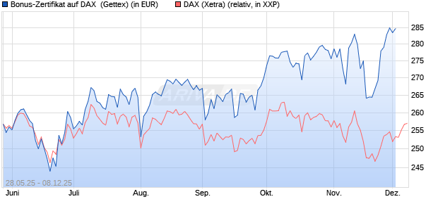 Bonus-Zertifikat auf DAX [Goldman Sachs Bank Euro. (WKN: GV6Y1B) Chart