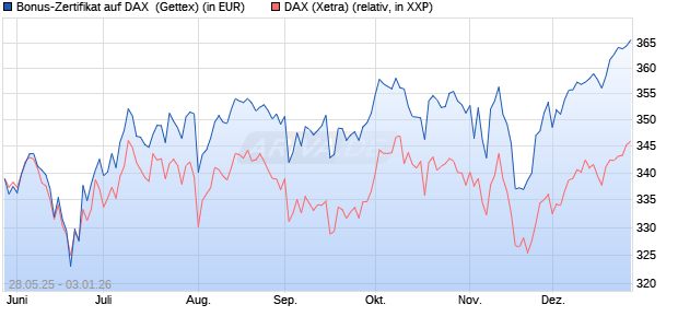 Bonus-Zertifikat auf DAX [Goldman Sachs Bank Euro. (WKN: GV6Y1G) Chart