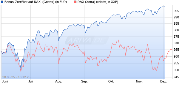 Bonus-Zertifikat auf DAX [Goldman Sachs Bank Euro. (WKN: GV6Y1N) Chart