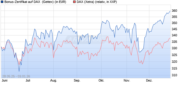Bonus-Zertifikat auf DAX [Goldman Sachs Bank Euro. (WKN: GV6Y1T) Chart