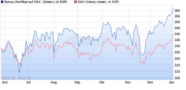 Bonus-Zertifikat auf DAX [Goldman Sachs Bank Euro. (WKN: GV6Y1X) Chart