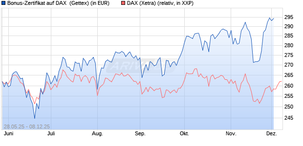 Bonus-Zertifikat auf DAX [Goldman Sachs Bank Euro. (WKN: GV6Y1Y) Chart