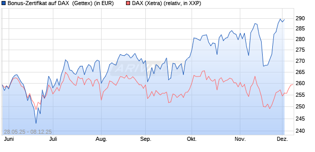 Bonus-Zertifikat auf DAX [Goldman Sachs Bank Euro. (WKN: GV6Y24) Chart