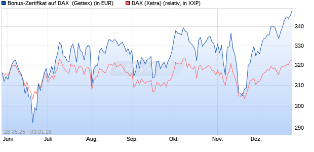 Bonus-Zertifikat auf DAX [Goldman Sachs Bank Euro. (WKN: GV6Y26) Chart