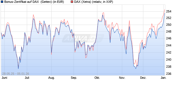 Bonus-Zertifikat auf DAX [Goldman Sachs Bank Euro. (WKN: GV6Y28) Chart