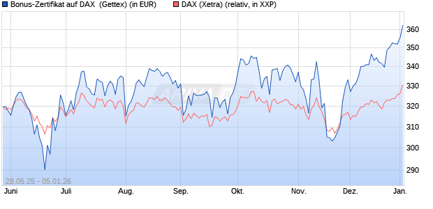 Bonus-Zertifikat auf DAX [Goldman Sachs Bank Euro. (WKN: GV6Y2A) Chart
