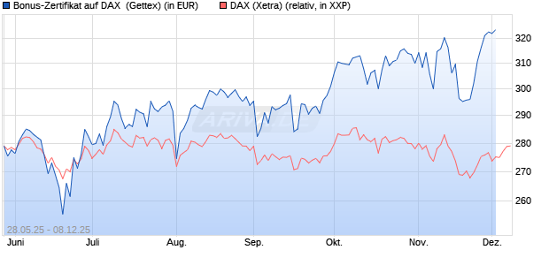 Bonus-Zertifikat auf DAX [Goldman Sachs Bank Euro. (WKN: GV6Y2B) Chart