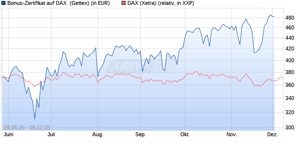 Bonus-Zertifikat auf DAX [Goldman Sachs Bank Euro. (WKN: GV6Y2D) Chart