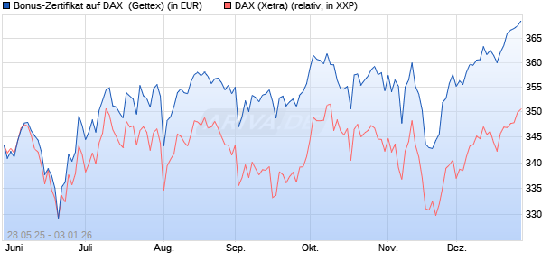 Bonus-Zertifikat auf DAX [Goldman Sachs Bank Euro. (WKN: GV6Y2E) Chart
